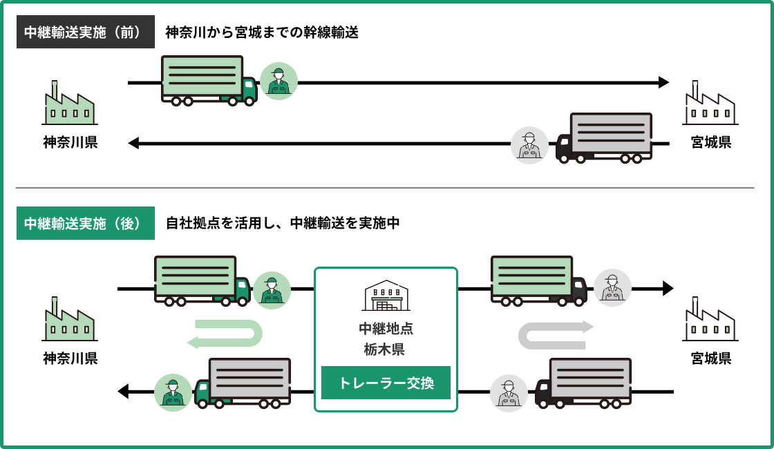 トレーラー・トラクタ－方式事例