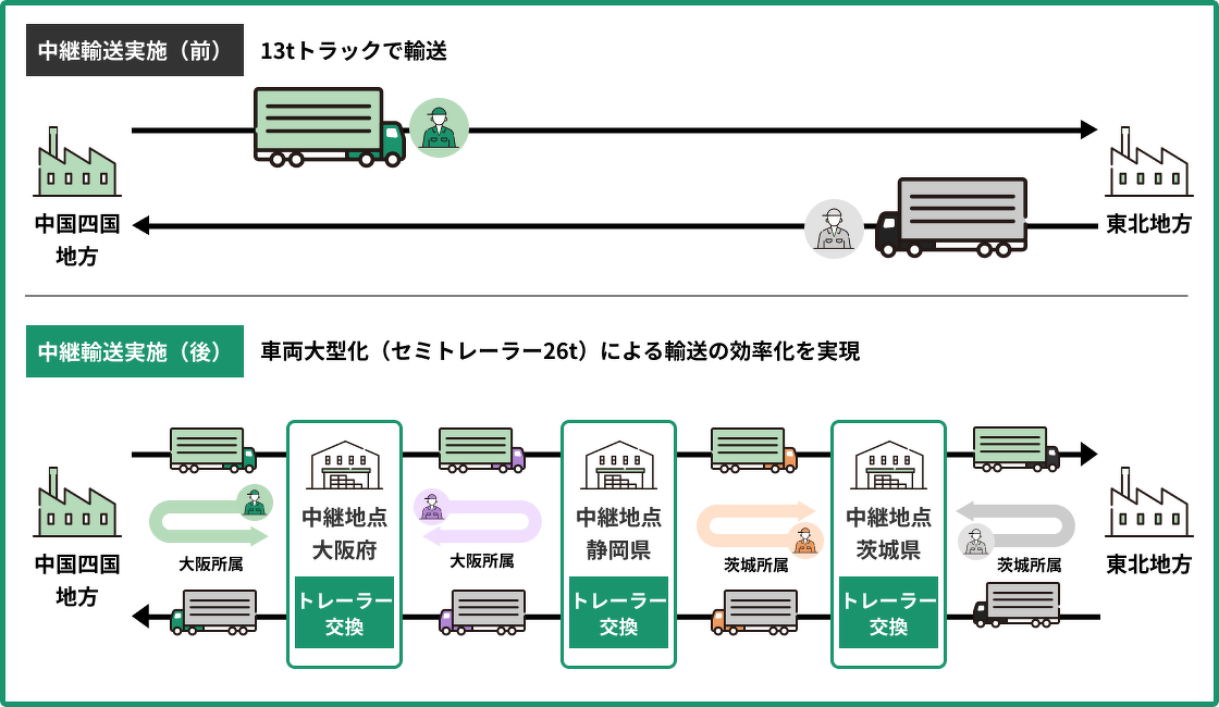トレーラー・トラクタ－方式事例