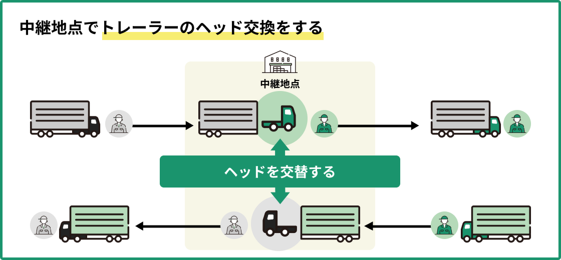 トレーラー・トラクタ－方式