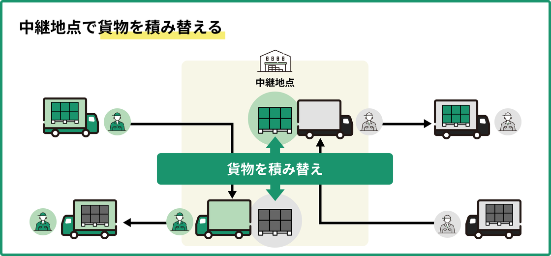 貨物積み替え方式