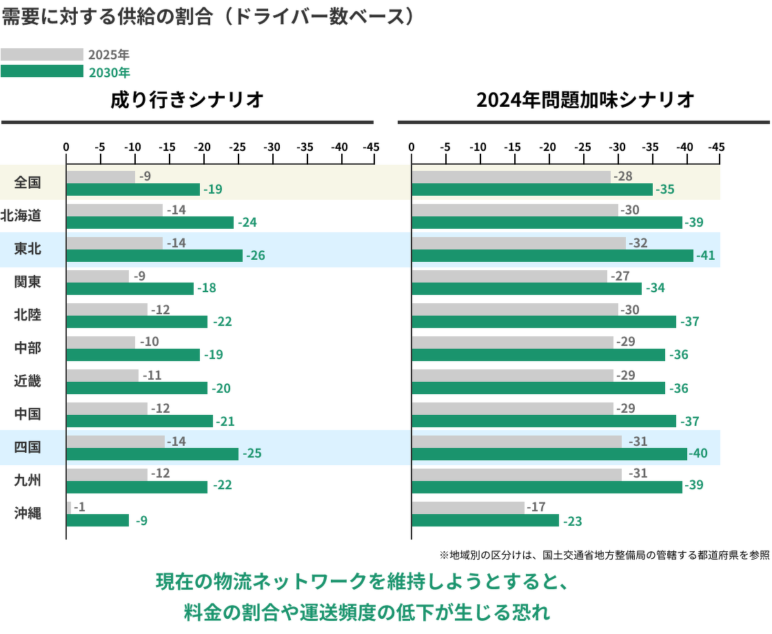 需要に対する供給の割合（ドライバー数ベース）