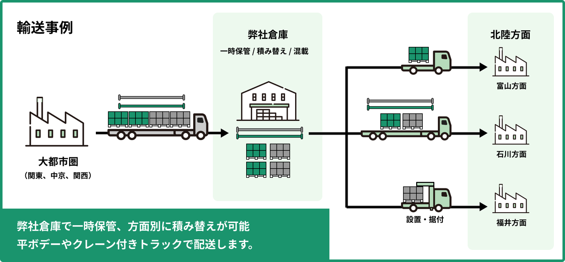 輸送事例:弊社倉庫で一時保管、方面別に積み替えが可能。平ボデーやクレーン付きトラックで配送します。