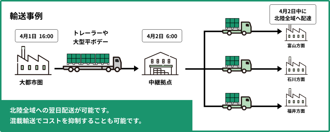 スルー型中継輸送事例