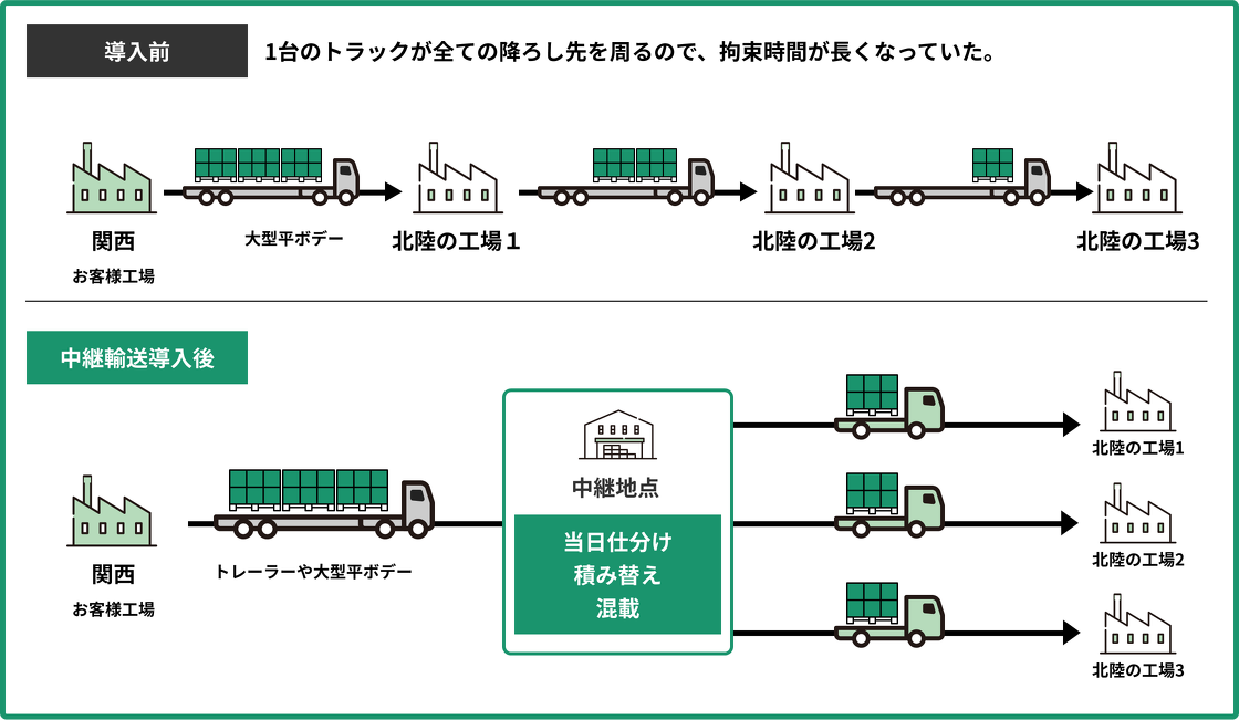 スルー型 中継輸送事例