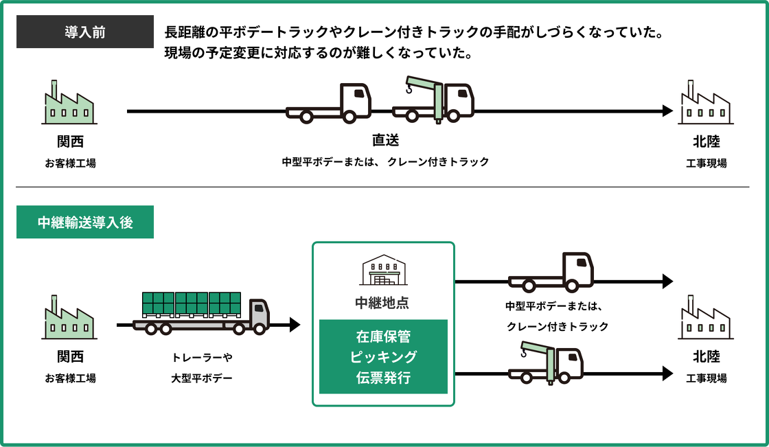 ストック型 中継輸送事例