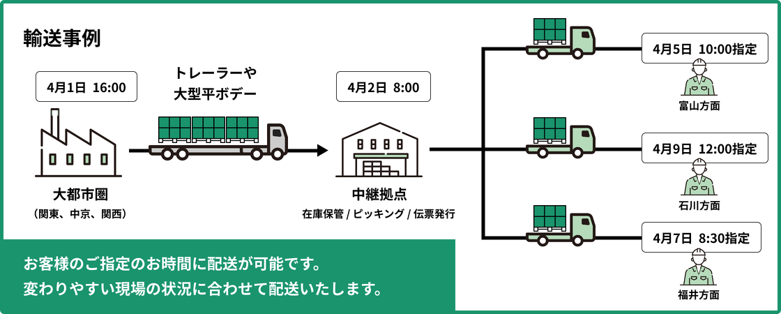 ストック型中継輸送:お客様のご指定のお時間に配送が可能です。変わりやすい現場の状況に合わせて配送いたします。