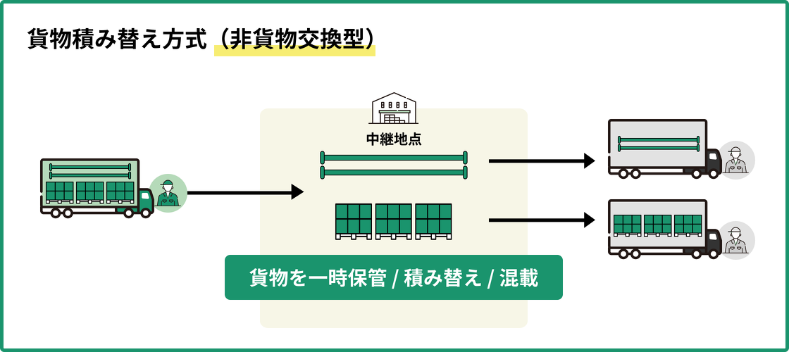 貨物積み替え方式